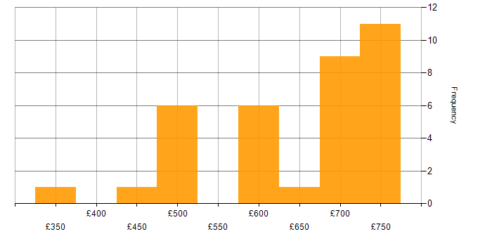 Daily rate histogram for .NET Software Developer in the UK
