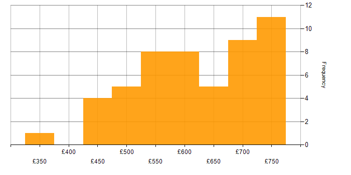 Daily rate histogram for .NET Software Engineer in the UK