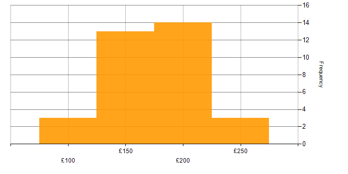 Daily rate histogram for 1st/2nd Line Support Engineer in the UK