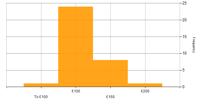Daily rate histogram for 1st Line Engineer in the UK