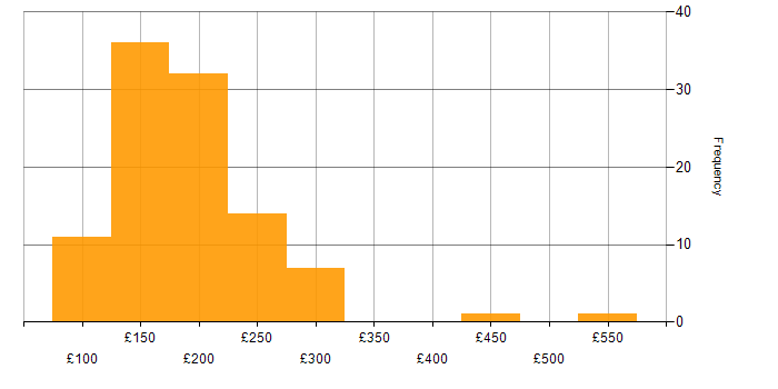 Daily rate histogram for 2nd Line Engineer in the UK