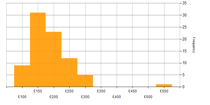 Daily rate histogram for 2nd Line Support Engineer in England
