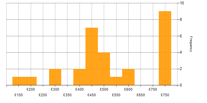 Daily rate histogram for 3G in the UK