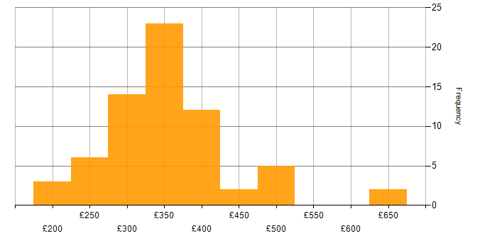 Daily rate histogram for 3rd Line Support in England