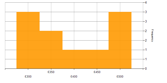 Daily rate histogram for 3rd Line Support Engineer in London