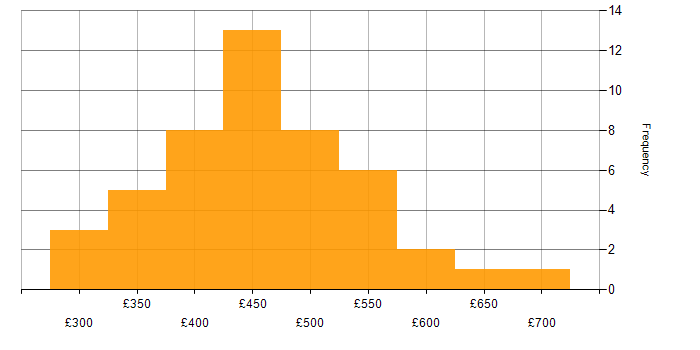 Daily rate histogram for 5G in the UK