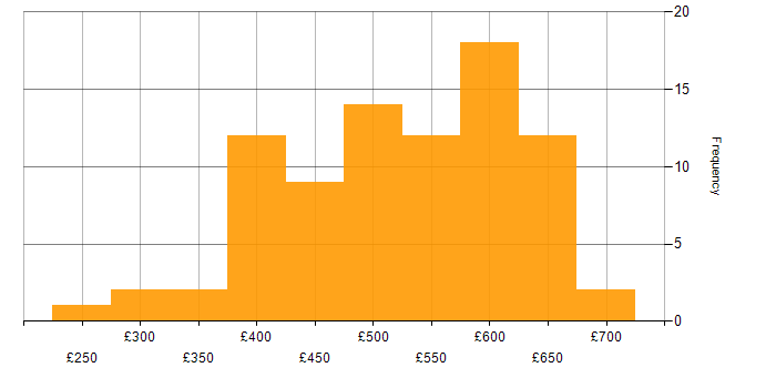 Daily rate histogram for ABAP in the UK
