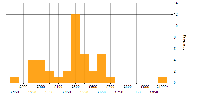 Daily rate histogram for ACCA in the UK