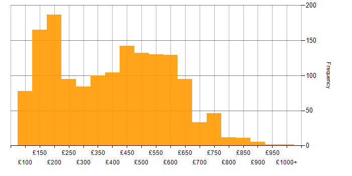 Daily rate histogram for Active Directory in the UK