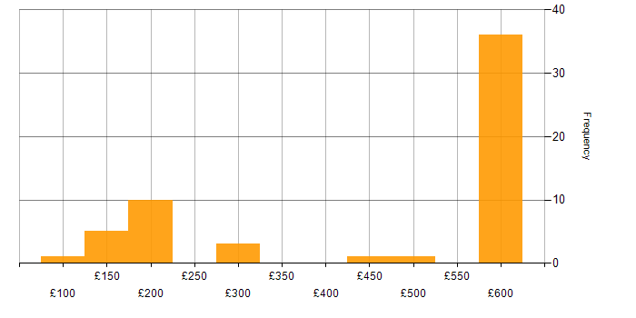 Daily rate histogram for Active Directory Support in the UK