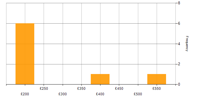 Daily rate histogram for Adobe Creative Cloud in the UK