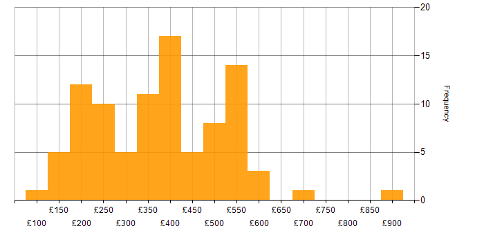 Daily rate histogram for Advertising in the UK