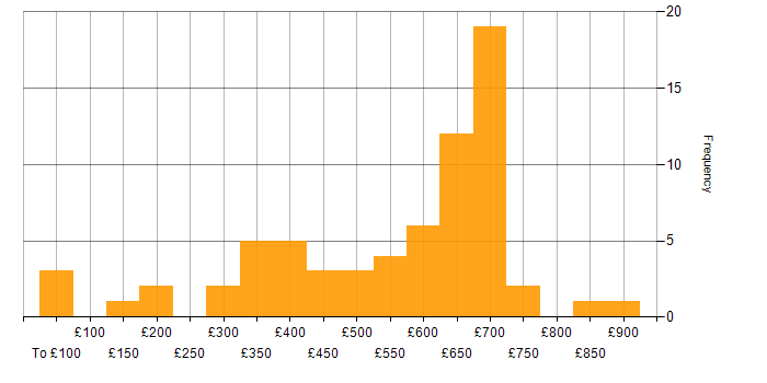 Daily rate histogram for Aerospace in the UK