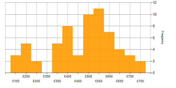 Daily rate histogram for Agile in the East of England