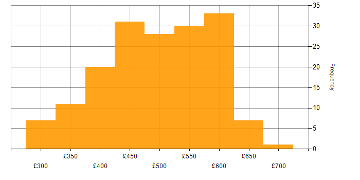 Daily rate histogram for Agile in Yorkshire