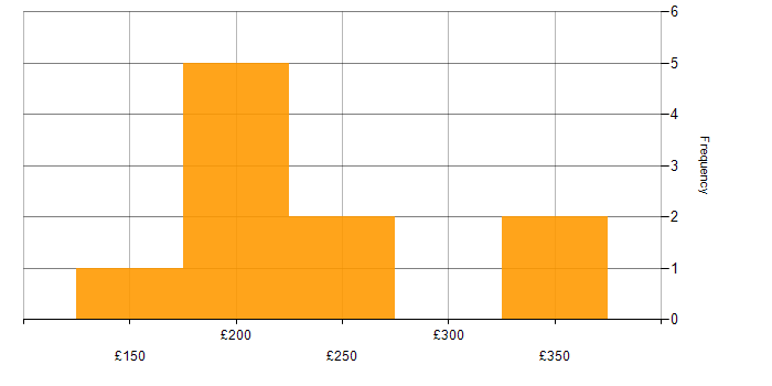 Daily rate histogram for AirWatch in the UK
