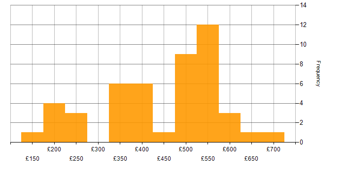 Daily rate histogram for AIX in the UK