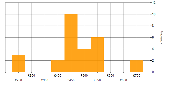 Daily rate histogram for Ajax in the UK