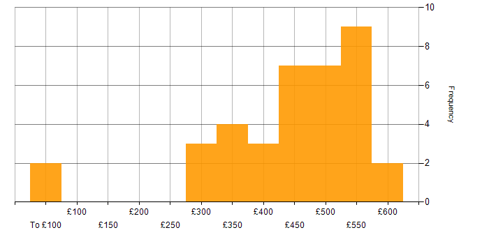 Daily rate histogram for Akka in the UK