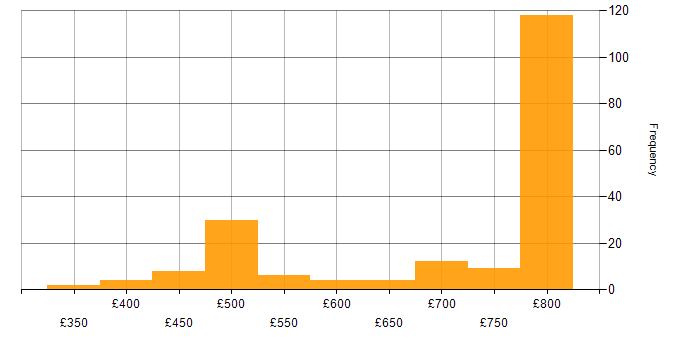Daily rate histogram for Amazon Athena in the UK
