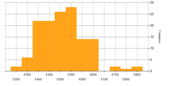 Daily rate histogram for Amazon CloudWatch in the UK