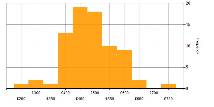 Daily rate histogram for Amazon ECS in the UK
