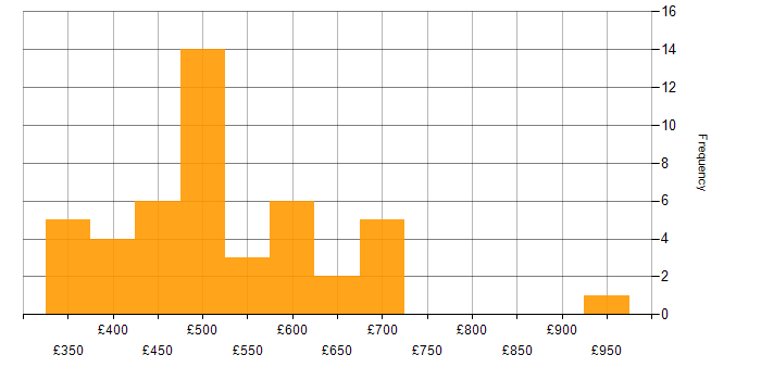 Daily rate histogram for Amazon EMR in the UK