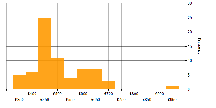 Daily rate histogram for Amazon Kinesis in the UK
