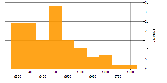 Daily rate histogram for Amazon Redshift in the UK