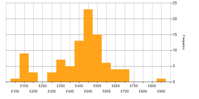 Daily rate histogram for Analytical Mindset in the UK