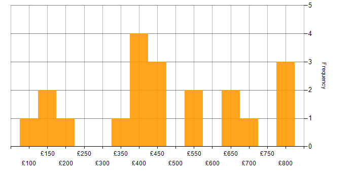 Daily rate histogram for Android in the Midlands