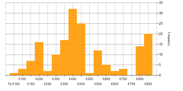 Daily rate histogram for Android in the UK excluding London