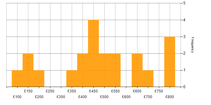 Daily rate histogram for Android in the West Midlands
