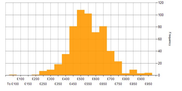 Daily rate histogram for Ansible in England