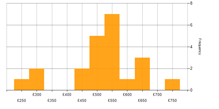 Daily rate histogram for Ansible in the Midlands