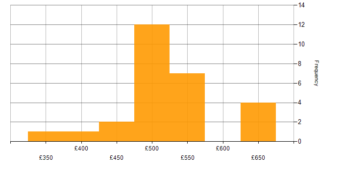 Daily rate histogram for Ansible in the North West