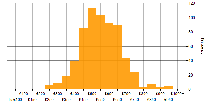 Daily rate histogram for Ansible in the UK