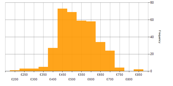 Daily rate histogram for Ansible in the UK excluding London