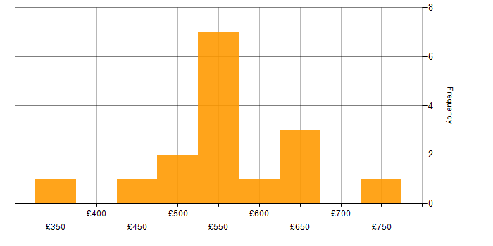 Daily rate histogram for Ansible in the West Midlands