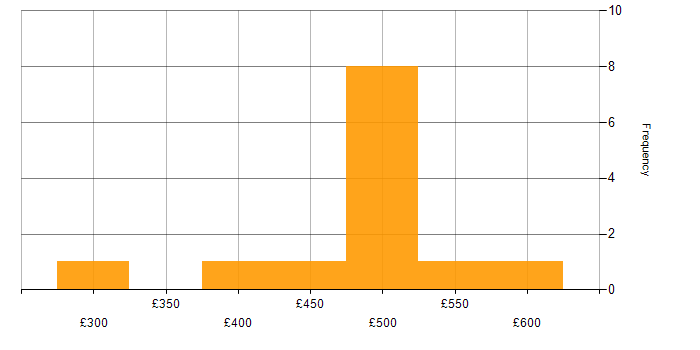 Daily rate histogram for Anypoint in the UK