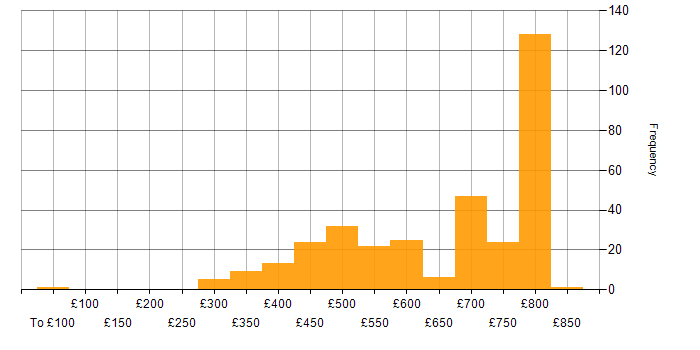 Daily rate histogram for Apache Airflow in the UK