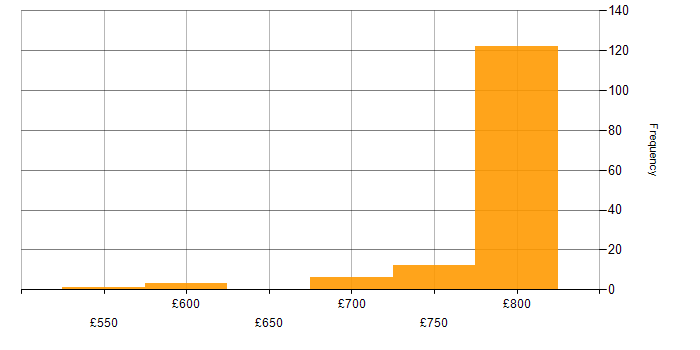 Daily rate histogram for Apache Arrow in the UK