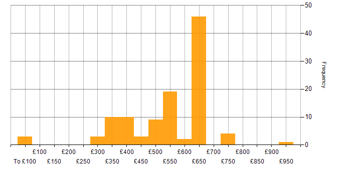 Daily rate histogram for Apache Cassandra in the UK