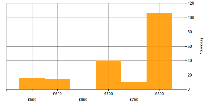 Daily rate histogram for Apache Ignite in the UK