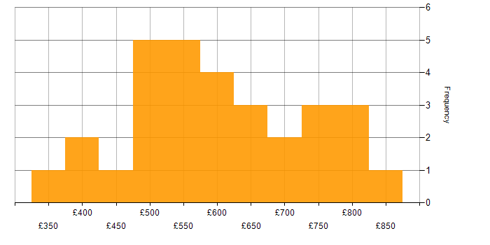 Daily rate histogram for Apache NiFi in the UK