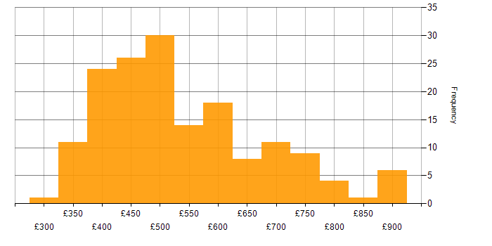 Daily rate histogram for Apache Spark in the UK