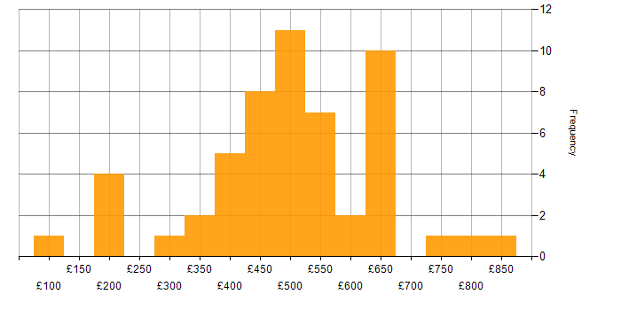 Daily rate histogram for Apex Code in the UK