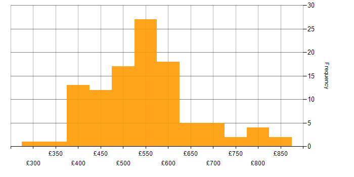 Daily rate histogram for API Design in the UK