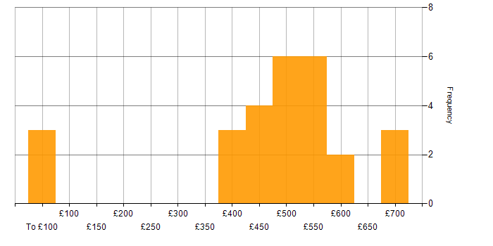 Daily rate histogram for APMP in the UK