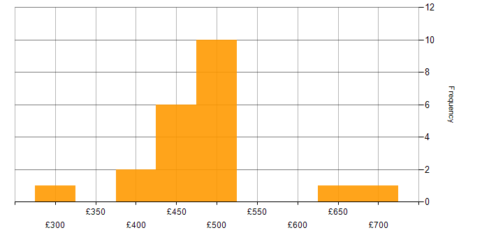 Daily rate histogram for Appian in the UK
